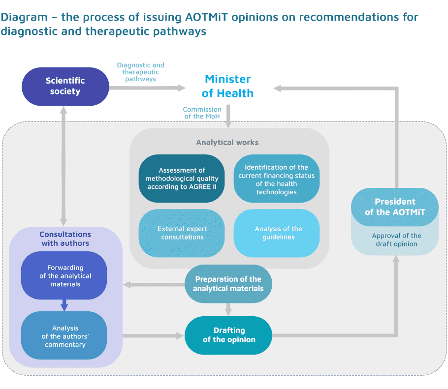 Diagram van procesoptimalisatie